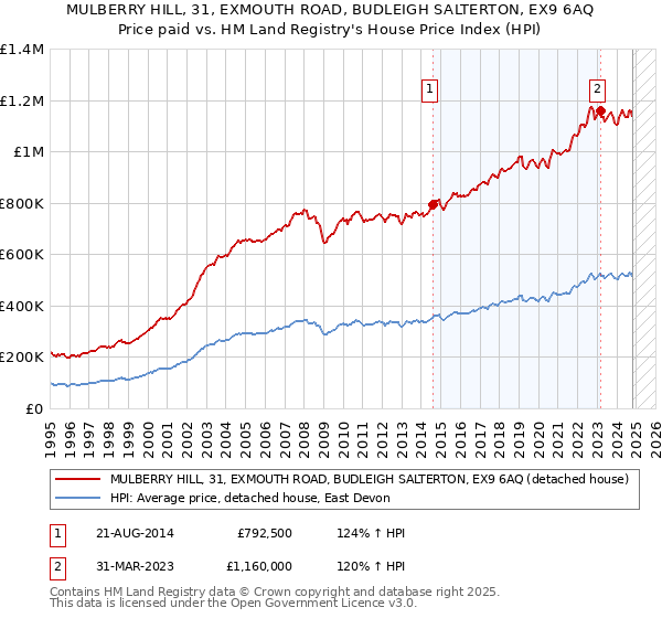 MULBERRY HILL, 31, EXMOUTH ROAD, BUDLEIGH SALTERTON, EX9 6AQ: Price paid vs HM Land Registry's House Price Index