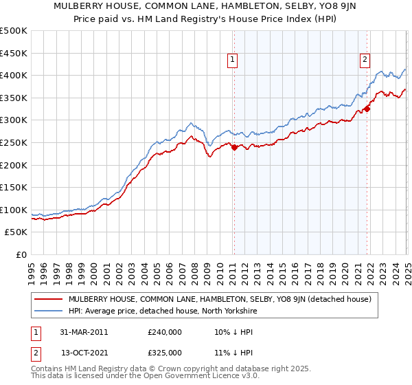 MULBERRY HOUSE, COMMON LANE, HAMBLETON, SELBY, YO8 9JN: Price paid vs HM Land Registry's House Price Index