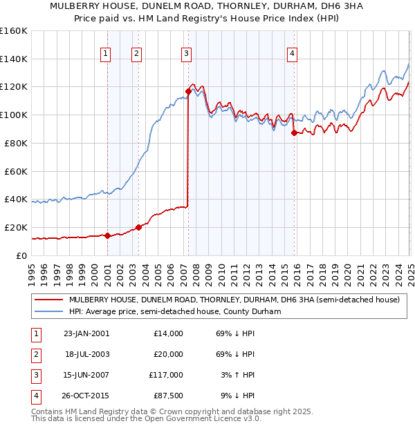 MULBERRY HOUSE, DUNELM ROAD, THORNLEY, DURHAM, DH6 3HA: Price paid vs HM Land Registry's House Price Index