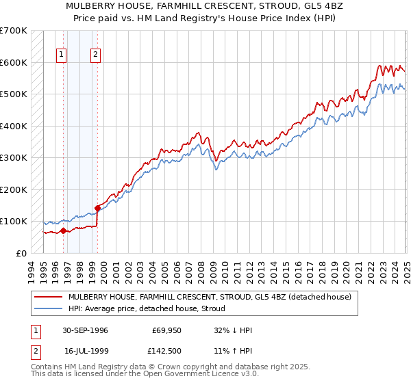 MULBERRY HOUSE, FARMHILL CRESCENT, STROUD, GL5 4BZ: Price paid vs HM Land Registry's House Price Index