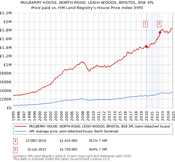 MULBERRY HOUSE, NORTH ROAD, LEIGH WOODS, BRISTOL, BS8 3PL: Price paid vs HM Land Registry's House Price Index