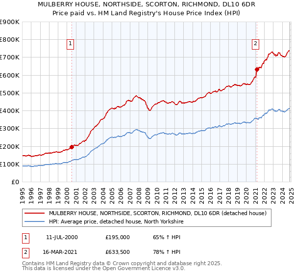 MULBERRY HOUSE, NORTHSIDE, SCORTON, RICHMOND, DL10 6DR: Price paid vs HM Land Registry's House Price Index