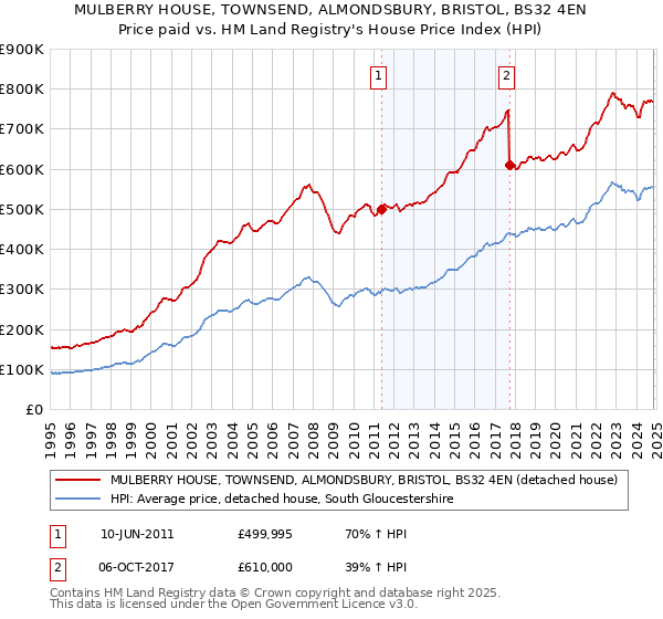 MULBERRY HOUSE, TOWNSEND, ALMONDSBURY, BRISTOL, BS32 4EN: Price paid vs HM Land Registry's House Price Index