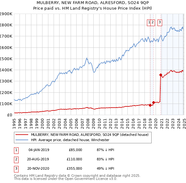 MULBERRY, NEW FARM ROAD, ALRESFORD, SO24 9QP: Price paid vs HM Land Registry's House Price Index