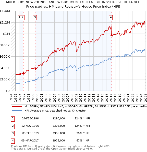 MULBERRY, NEWPOUND LANE, WISBOROUGH GREEN, BILLINGSHURST, RH14 0EE: Price paid vs HM Land Registry's House Price Index