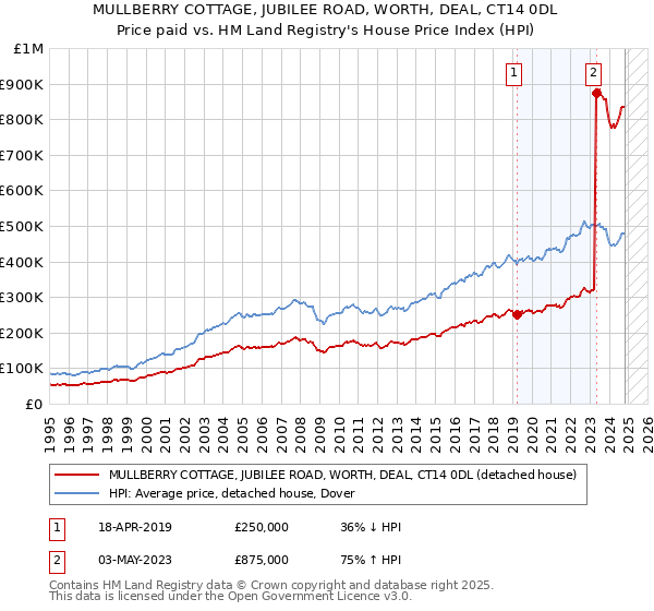 MULLBERRY COTTAGE, JUBILEE ROAD, WORTH, DEAL, CT14 0DL: Price paid vs HM Land Registry's House Price Index