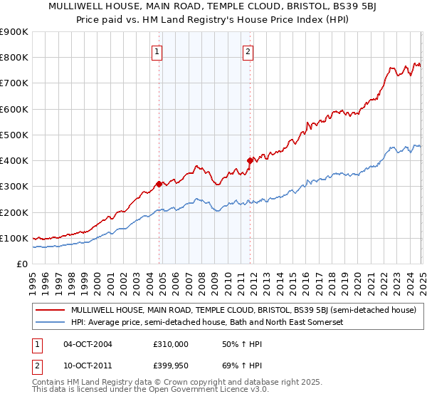 MULLIWELL HOUSE, MAIN ROAD, TEMPLE CLOUD, BRISTOL, BS39 5BJ: Price paid vs HM Land Registry's House Price Index