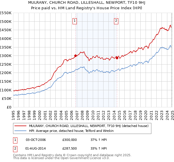 MULRANY, CHURCH ROAD, LILLESHALL, NEWPORT, TF10 9HJ: Price paid vs HM Land Registry's House Price Index