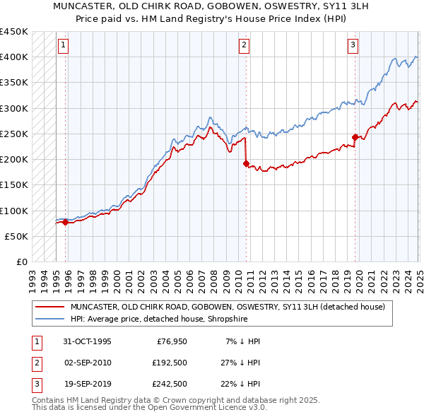 MUNCASTER, OLD CHIRK ROAD, GOBOWEN, OSWESTRY, SY11 3LH: Price paid vs HM Land Registry's House Price Index