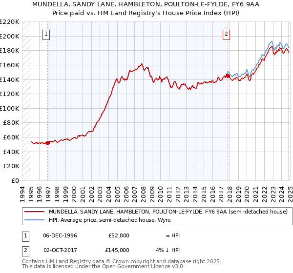 MUNDELLA, SANDY LANE, HAMBLETON, POULTON-LE-FYLDE, FY6 9AA: Price paid vs HM Land Registry's House Price Index