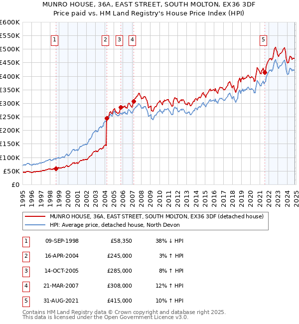 MUNRO HOUSE, 36A, EAST STREET, SOUTH MOLTON, EX36 3DF: Price paid vs HM Land Registry's House Price Index