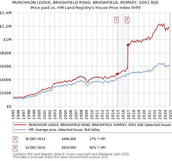 MURCHISON LODGE, BRAISHFIELD ROAD, BRAISHFIELD, ROMSEY, SO51 0QE: Price paid vs HM Land Registry's House Price Index