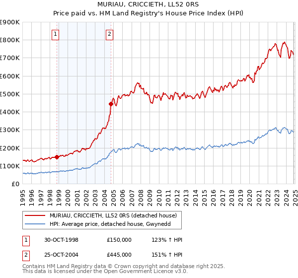 MURIAU, CRICCIETH, LL52 0RS: Price paid vs HM Land Registry's House Price Index