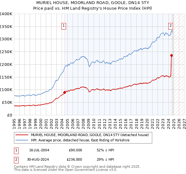 MURIEL HOUSE, MOORLAND ROAD, GOOLE, DN14 5TY: Price paid vs HM Land Registry's House Price Index