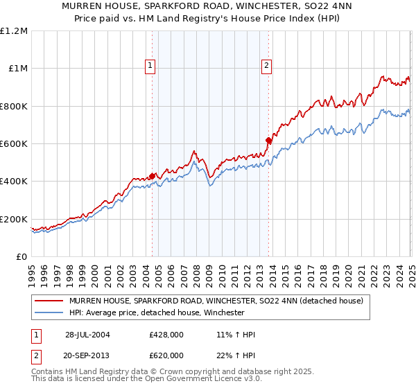 MURREN HOUSE, SPARKFORD ROAD, WINCHESTER, SO22 4NN: Price paid vs HM Land Registry's House Price Index