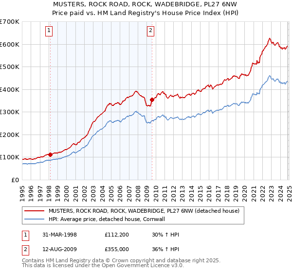 MUSTERS, ROCK ROAD, ROCK, WADEBRIDGE, PL27 6NW: Price paid vs HM Land Registry's House Price Index