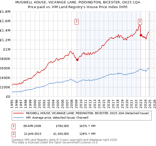 MUSWELL HOUSE, VICARAGE LANE, PIDDINGTON, BICESTER, OX25 1QA: Price paid vs HM Land Registry's House Price Index