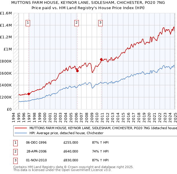 MUTTONS FARM HOUSE, KEYNOR LANE, SIDLESHAM, CHICHESTER, PO20 7NG: Price paid vs HM Land Registry's House Price Index