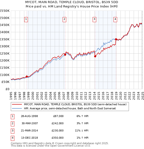 MYCOT, MAIN ROAD, TEMPLE CLOUD, BRISTOL, BS39 5DD: Price paid vs HM Land Registry's House Price Index