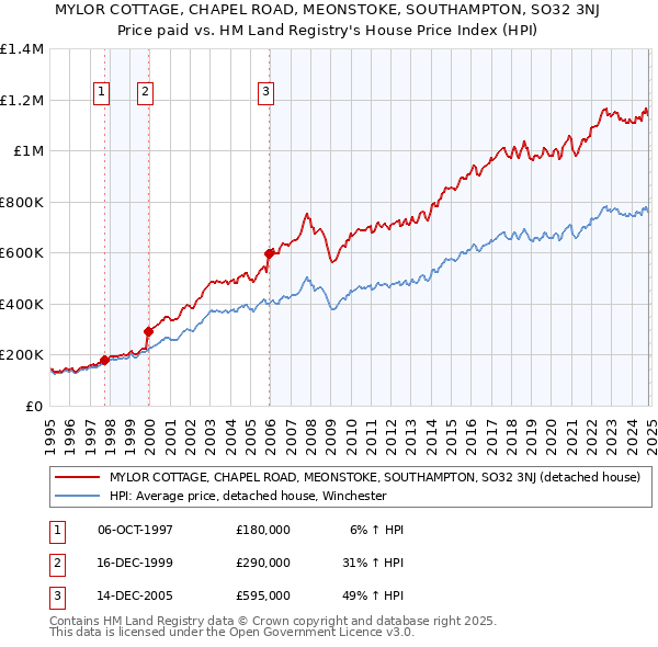 MYLOR COTTAGE, CHAPEL ROAD, MEONSTOKE, SOUTHAMPTON, SO32 3NJ: Price paid vs HM Land Registry's House Price Index