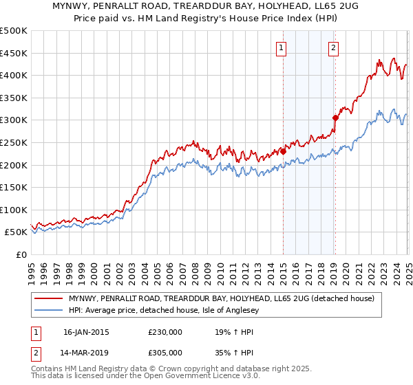 MYNWY, PENRALLT ROAD, TREARDDUR BAY, HOLYHEAD, LL65 2UG: Price paid vs HM Land Registry's House Price Index