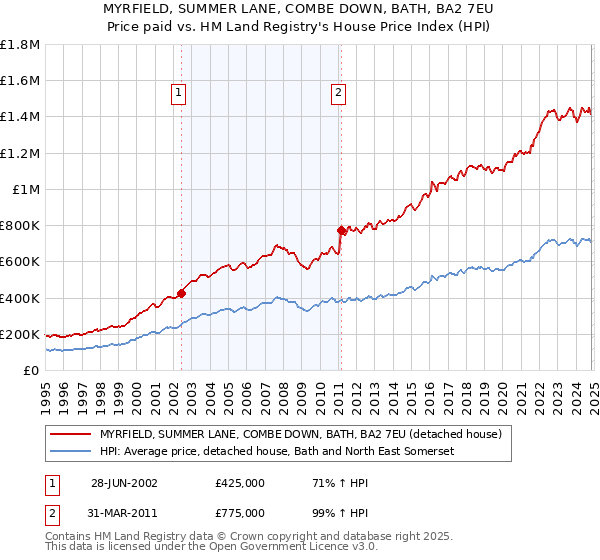 MYRFIELD, SUMMER LANE, COMBE DOWN, BATH, BA2 7EU: Price paid vs HM Land Registry's House Price Index