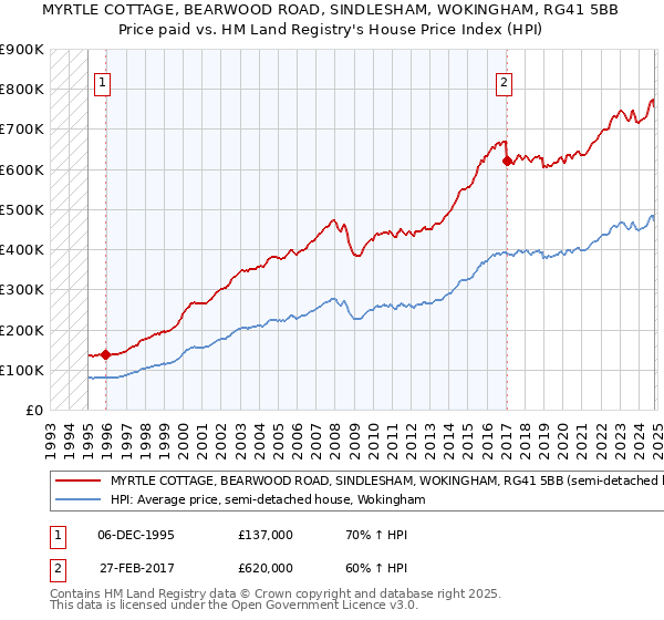 MYRTLE COTTAGE, BEARWOOD ROAD, SINDLESHAM, WOKINGHAM, RG41 5BB: Price paid vs HM Land Registry's House Price Index