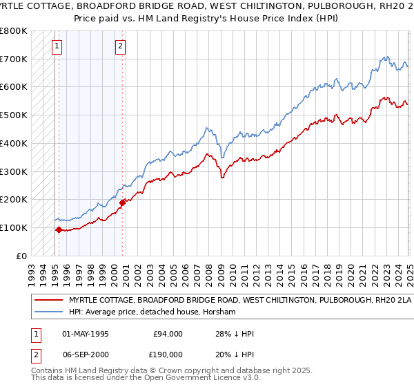 MYRTLE COTTAGE, BROADFORD BRIDGE ROAD, WEST CHILTINGTON, PULBOROUGH, RH20 2LA: Price paid vs HM Land Registry's House Price Index