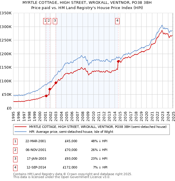 MYRTLE COTTAGE, HIGH STREET, WROXALL, VENTNOR, PO38 3BH: Price paid vs HM Land Registry's House Price Index