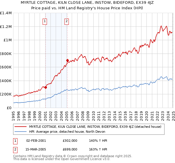 MYRTLE COTTAGE, KILN CLOSE LANE, INSTOW, BIDEFORD, EX39 4JZ: Price paid vs HM Land Registry's House Price Index