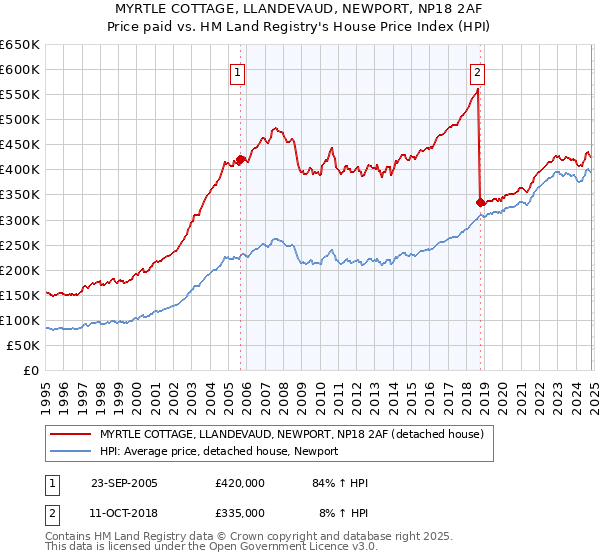 MYRTLE COTTAGE, LLANDEVAUD, NEWPORT, NP18 2AF: Price paid vs HM Land Registry's House Price Index