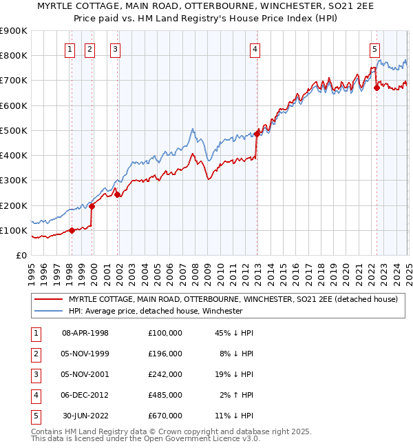 MYRTLE COTTAGE, MAIN ROAD, OTTERBOURNE, WINCHESTER, SO21 2EE: Price paid vs HM Land Registry's House Price Index