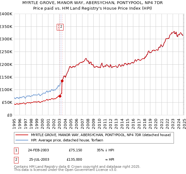 MYRTLE GROVE, MANOR WAY, ABERSYCHAN, PONTYPOOL, NP4 7DR: Price paid vs HM Land Registry's House Price Index