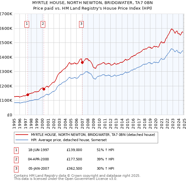 MYRTLE HOUSE, NORTH NEWTON, BRIDGWATER, TA7 0BN: Price paid vs HM Land Registry's House Price Index