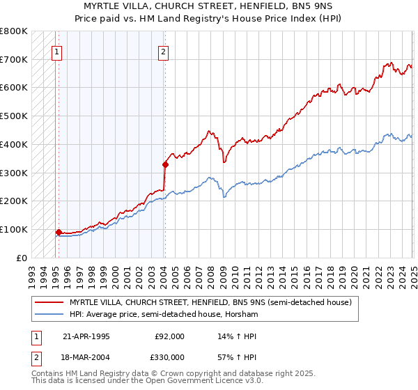 MYRTLE VILLA, CHURCH STREET, HENFIELD, BN5 9NS: Price paid vs HM Land Registry's House Price Index