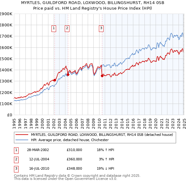 MYRTLES, GUILDFORD ROAD, LOXWOOD, BILLINGSHURST, RH14 0SB: Price paid vs HM Land Registry's House Price Index