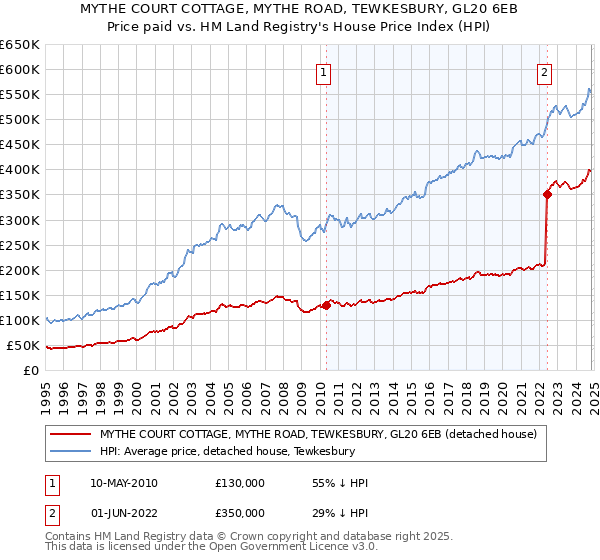 MYTHE COURT COTTAGE, MYTHE ROAD, TEWKESBURY, GL20 6EB: Price paid vs HM Land Registry's House Price Index