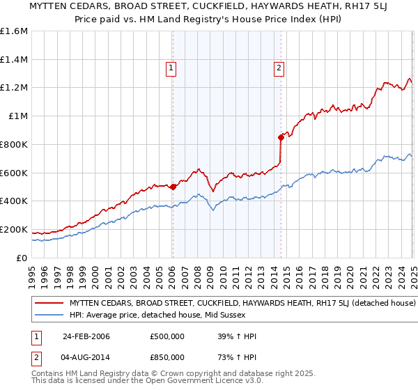 MYTTEN CEDARS, BROAD STREET, CUCKFIELD, HAYWARDS HEATH, RH17 5LJ: Price paid vs HM Land Registry's House Price Index