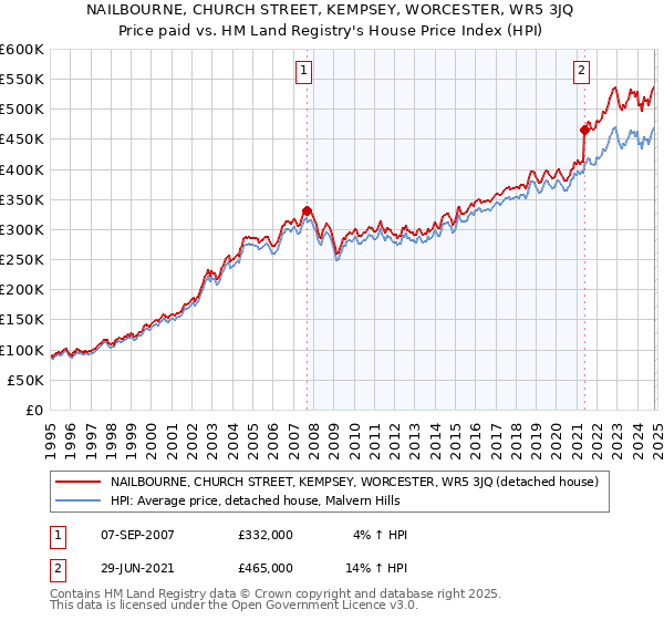 NAILBOURNE, CHURCH STREET, KEMPSEY, WORCESTER, WR5 3JQ: Price paid vs HM Land Registry's House Price Index