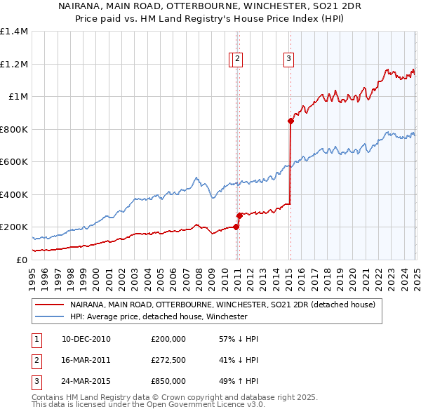 NAIRANA, MAIN ROAD, OTTERBOURNE, WINCHESTER, SO21 2DR: Price paid vs HM Land Registry's House Price Index