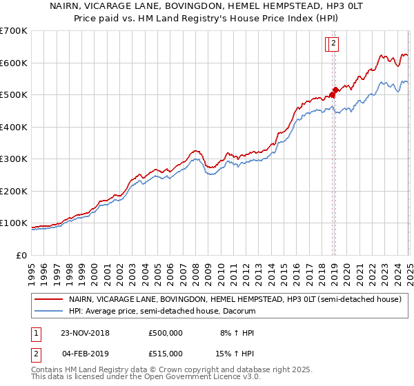 NAIRN, VICARAGE LANE, BOVINGDON, HEMEL HEMPSTEAD, HP3 0LT: Price paid vs HM Land Registry's House Price Index