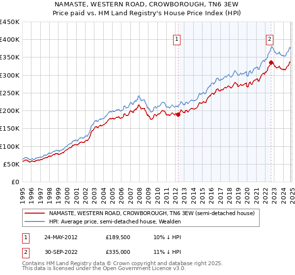 NAMASTE, WESTERN ROAD, CROWBOROUGH, TN6 3EW: Price paid vs HM Land Registry's House Price Index