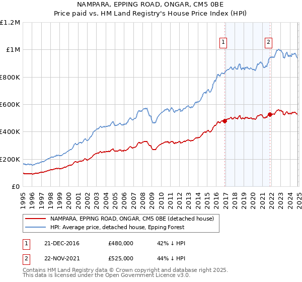 NAMPARA, EPPING ROAD, ONGAR, CM5 0BE: Price paid vs HM Land Registry's House Price Index