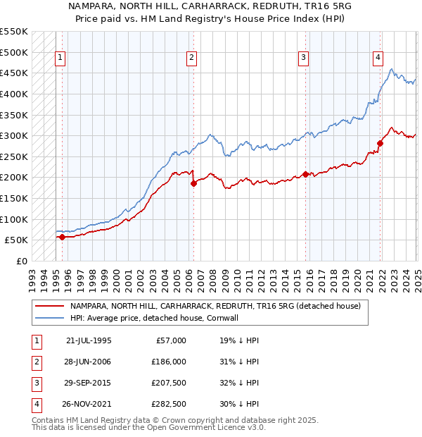 NAMPARA, NORTH HILL, CARHARRACK, REDRUTH, TR16 5RG: Price paid vs HM Land Registry's House Price Index