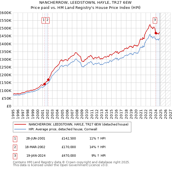 NANCHERROW, LEEDSTOWN, HAYLE, TR27 6EW: Price paid vs HM Land Registry's House Price Index