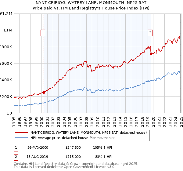 NANT CEIRIOG, WATERY LANE, MONMOUTH, NP25 5AT: Price paid vs HM Land Registry's House Price Index