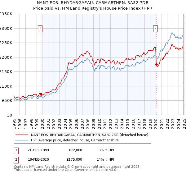 NANT EOS, RHYDARGAEAU, CARMARTHEN, SA32 7DR: Price paid vs HM Land Registry's House Price Index