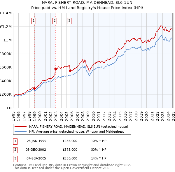 NARA, FISHERY ROAD, MAIDENHEAD, SL6 1UN: Price paid vs HM Land Registry's House Price Index