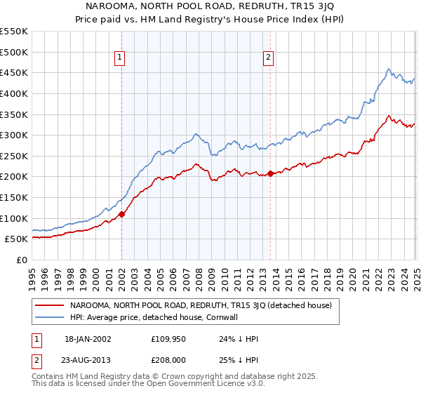 NAROOMA, NORTH POOL ROAD, REDRUTH, TR15 3JQ: Price paid vs HM Land Registry's House Price Index