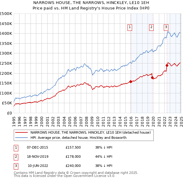 NARROWS HOUSE, THE NARROWS, HINCKLEY, LE10 1EH: Price paid vs HM Land Registry's House Price Index